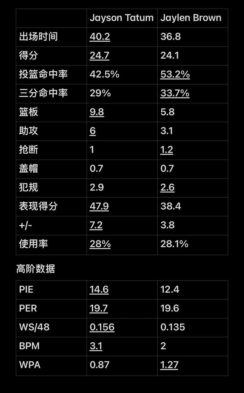 提升至95